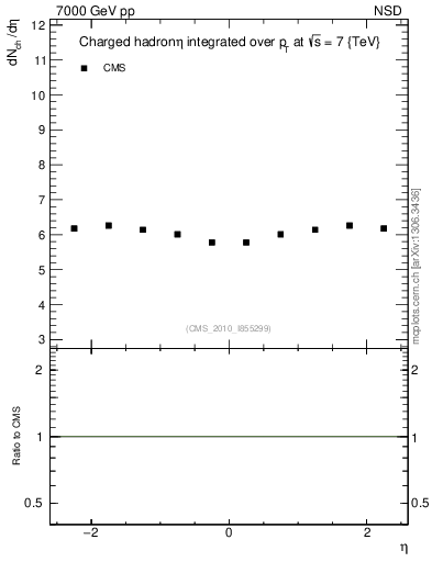 Plot of eta in 7000 GeV pp collisions
