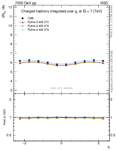 Plot of eta in 7000 GeV pp collisions