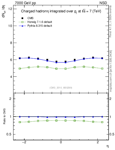 Plot of eta in 7000 GeV pp collisions