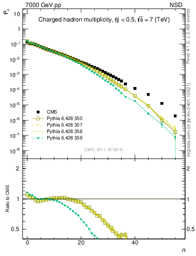 Plot of nch in 7000 GeV pp collisions