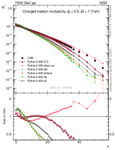 Plot of nch in 7000 GeV pp collisions