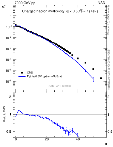 Plot of nch in 7000 GeV pp collisions