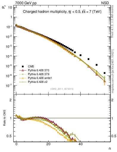 Plot of nch in 7000 GeV pp collisions