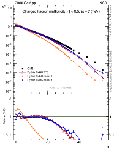 Plot of nch in 7000 GeV pp collisions