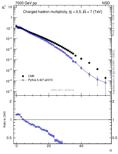 Plot of nch in 7000 GeV pp collisions