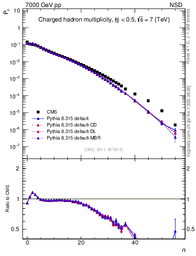 Plot of nch in 7000 GeV pp collisions