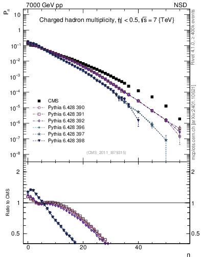 Plot of nch in 7000 GeV pp collisions