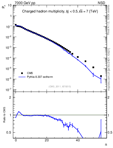 Plot of nch in 7000 GeV pp collisions