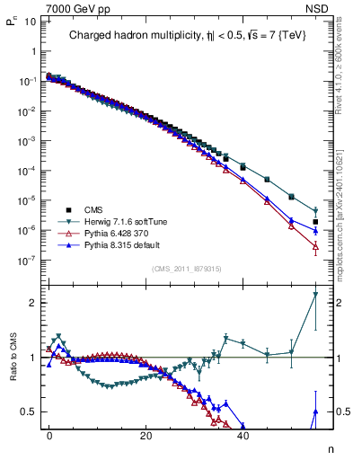 Plot of nch in 7000 GeV pp collisions