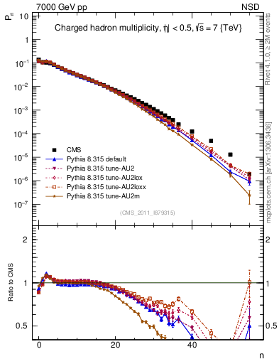 Plot of nch in 7000 GeV pp collisions