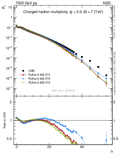 Plot of nch in 7000 GeV pp collisions