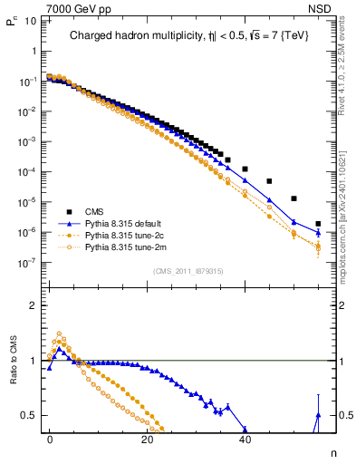 Plot of nch in 7000 GeV pp collisions