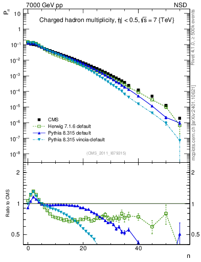 Plot of nch in 7000 GeV pp collisions