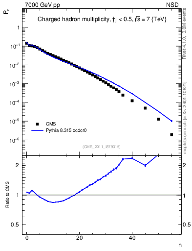 Plot of nch in 7000 GeV pp collisions