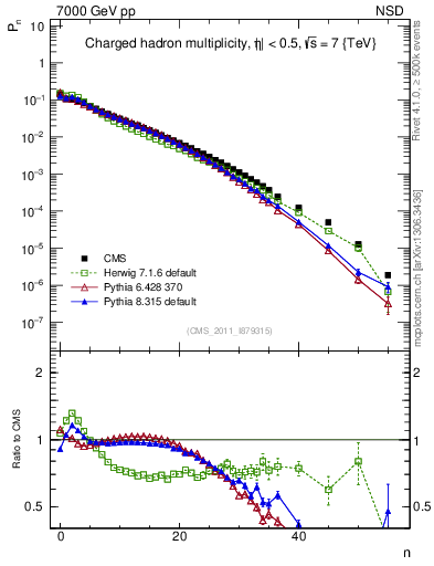 Plot of nch in 7000 GeV pp collisions