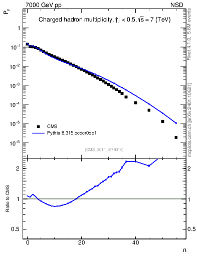 Plot of nch in 7000 GeV pp collisions