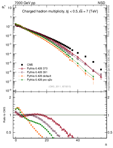 Plot of nch in 7000 GeV pp collisions