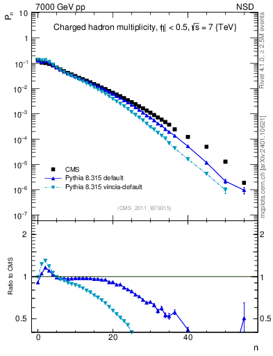 Plot of nch in 7000 GeV pp collisions