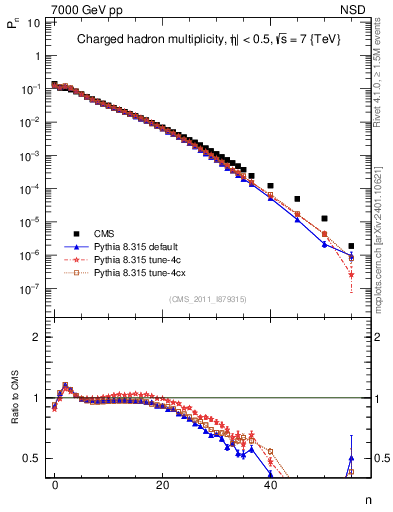Plot of nch in 7000 GeV pp collisions