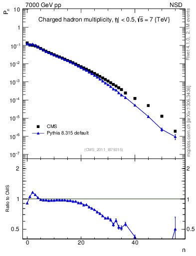 Plot of nch in 7000 GeV pp collisions