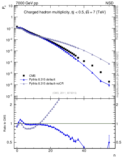 Plot of nch in 7000 GeV pp collisions