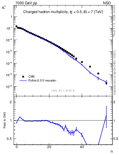 Plot of nch in 7000 GeV pp collisions