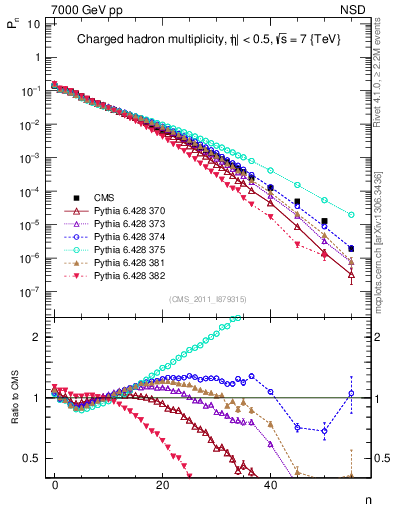 Plot of nch in 7000 GeV pp collisions