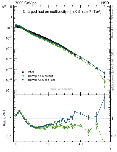 Plot of nch in 7000 GeV pp collisions