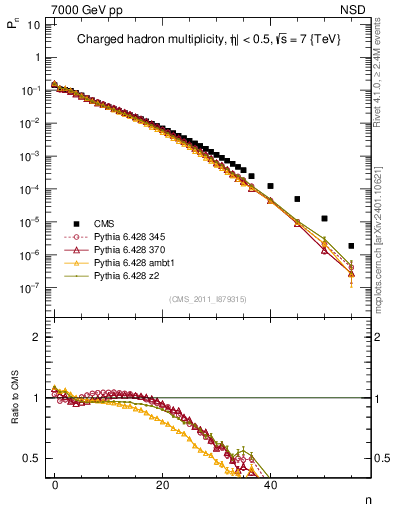 Plot of nch in 7000 GeV pp collisions
