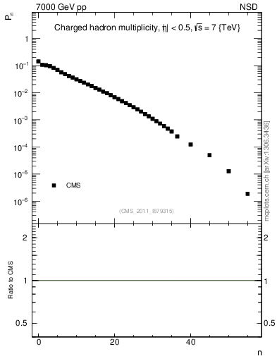Plot of nch in 7000 GeV pp collisions