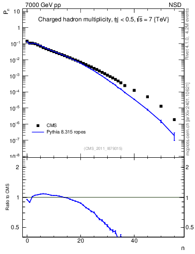 Plot of nch in 7000 GeV pp collisions