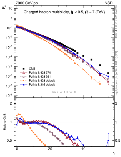 Plot of nch in 7000 GeV pp collisions
