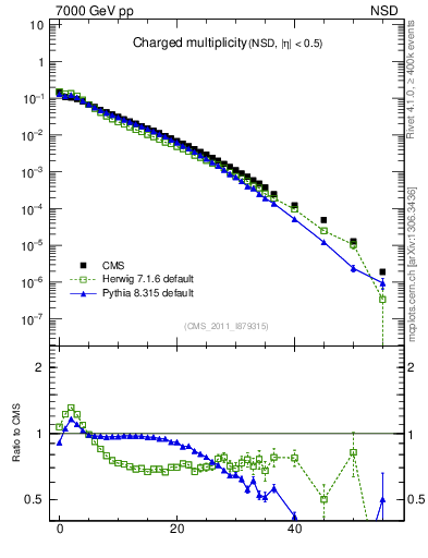 Plot of nch in 7000 GeV pp collisions