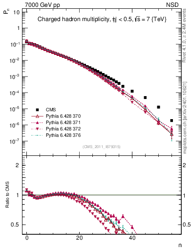 Plot of nch in 7000 GeV pp collisions