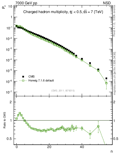 Plot of nch in 7000 GeV pp collisions