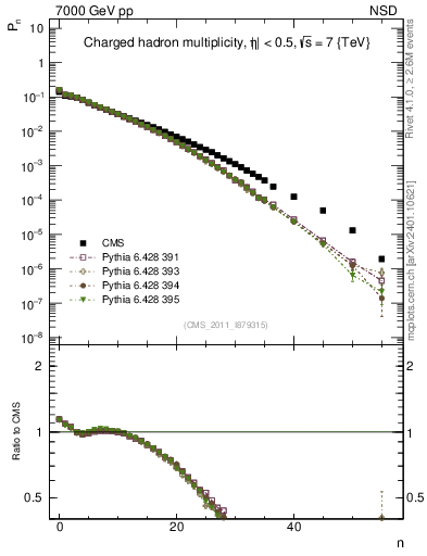 Plot of nch in 7000 GeV pp collisions