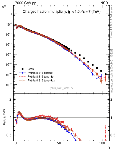 Plot of nch in 7000 GeV pp collisions