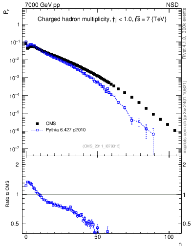 Plot of nch in 7000 GeV pp collisions
