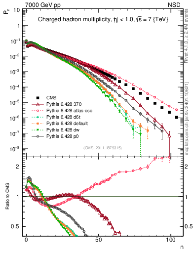 Plot of nch in 7000 GeV pp collisions