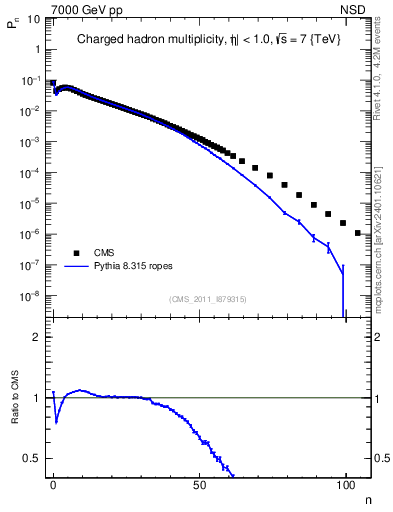 Plot of nch in 7000 GeV pp collisions