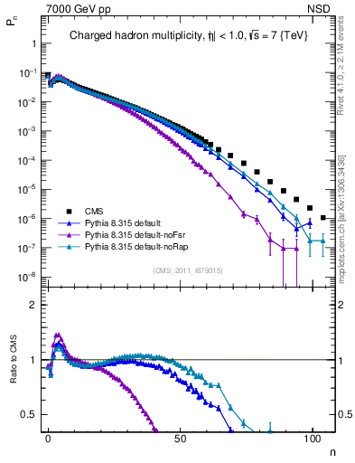 Plot of nch in 7000 GeV pp collisions