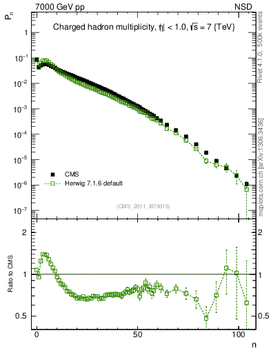 Plot of nch in 7000 GeV pp collisions
