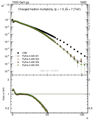 Plot of nch in 7000 GeV pp collisions