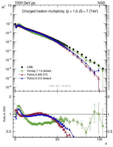 Plot of nch in 7000 GeV pp collisions