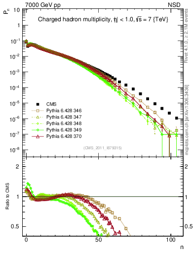 Plot of nch in 7000 GeV pp collisions