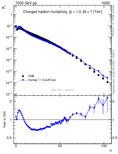 Plot of nch in 7000 GeV pp collisions