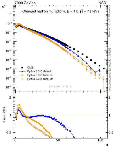 Plot of nch in 7000 GeV pp collisions
