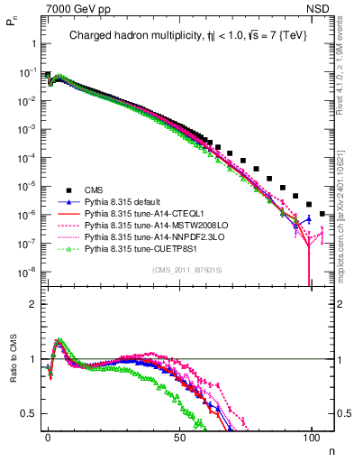 Plot of nch in 7000 GeV pp collisions