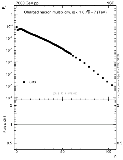 Plot of nch in 7000 GeV pp collisions