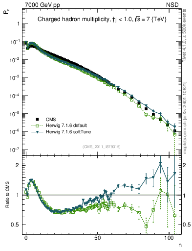 Plot of nch in 7000 GeV pp collisions